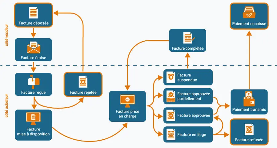 Le cycle de vie des factures électroniques